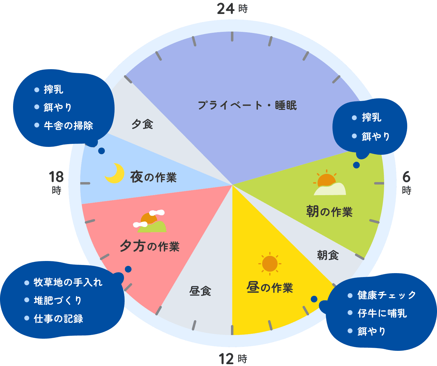 酪農家の一日のイメージ図