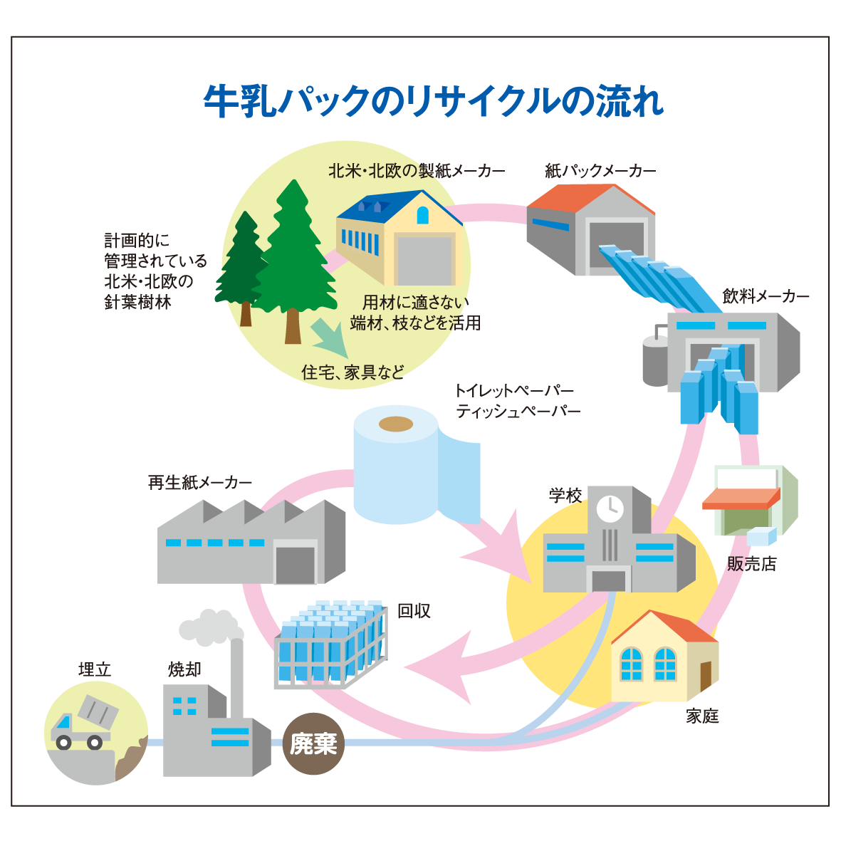 リサイクル 一般社団法人ｊミルク Japan Dairy Association J Milk