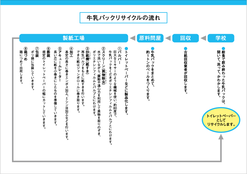 リサイクル 一般社団法人ｊミルク Japan Dairy Association J Milk
